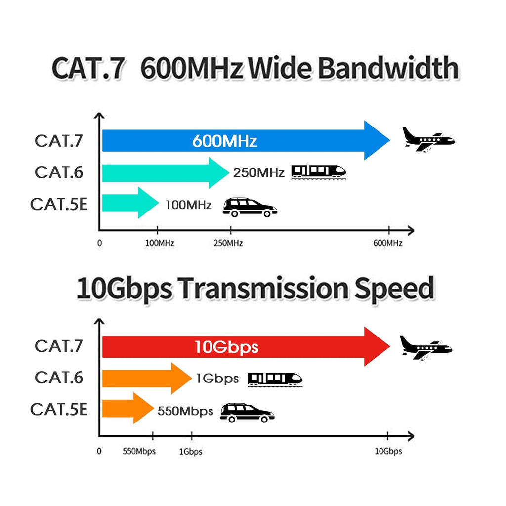 150 ft Double Shielded SSTP 10Gbps 26AWG Ethernet Cable P289